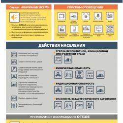 Действия при возникновении опасности различных угроз...